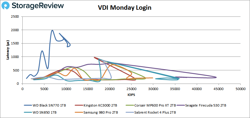 WD Black SN770 1 TB Review - What Magic is This?