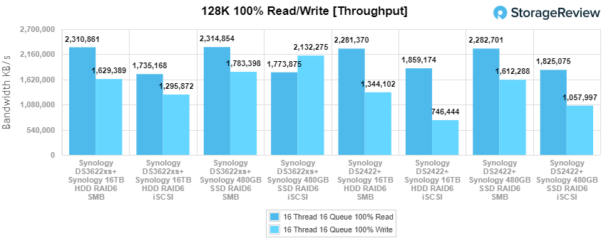 Synology DiskStation DS2422+ 128K 100% Read/write performance 