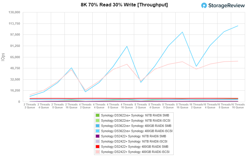 Synology DiskStation DS2422+ 8K 70% read 30% write throughput performance 