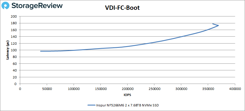 Inspur NF5266M6 VDI FC Boot