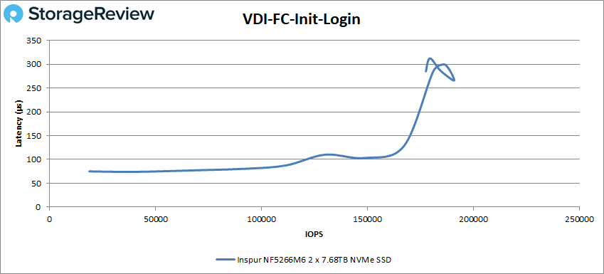 Inspur NF5266M6 VDI Initial Login