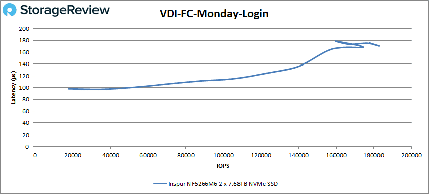 Inspur NF5266M6 VDI Monday Login