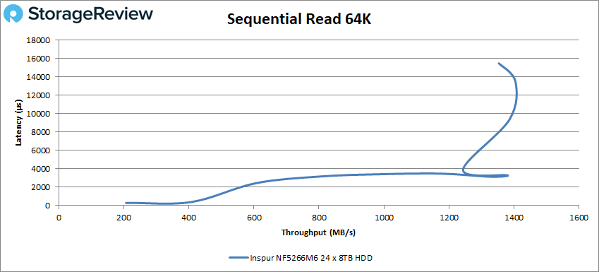 Inspur NF5266M6 64K Sequential Read HDD