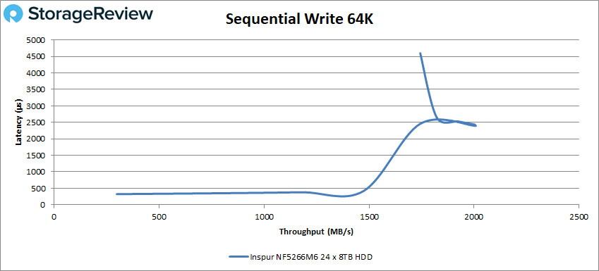 Inspur NF5266M6 64K Sequential Write HDD