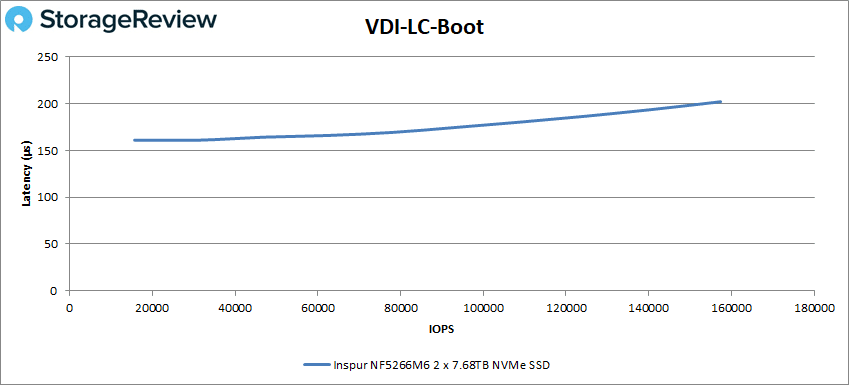 Inspur NF5266M6 VDI LC Boot