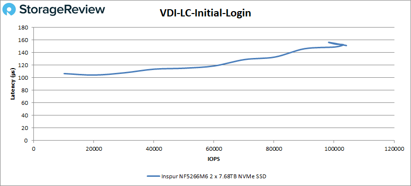 Inspur NF5266M6 VDI LC Initial Login