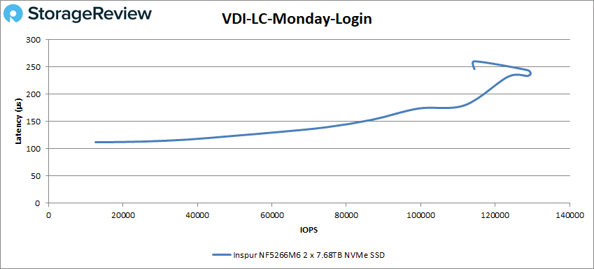 Inspur NF5266M6 VDI LC Monday Login