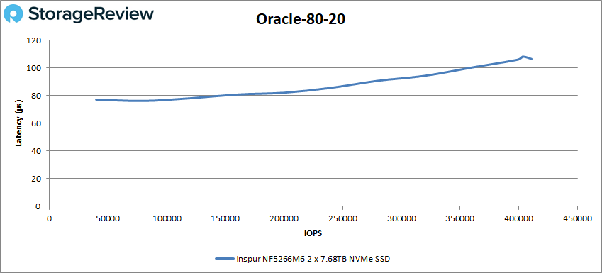 Inspur NF5266M6 Oracle 80-20