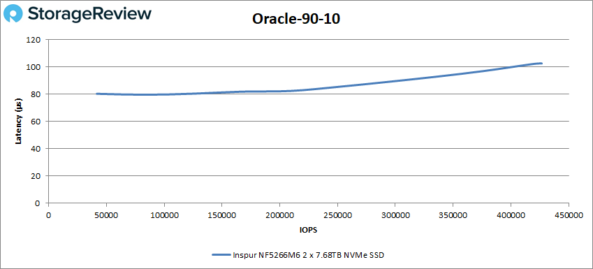 Inspur NF5266M6 Oracle 90-10