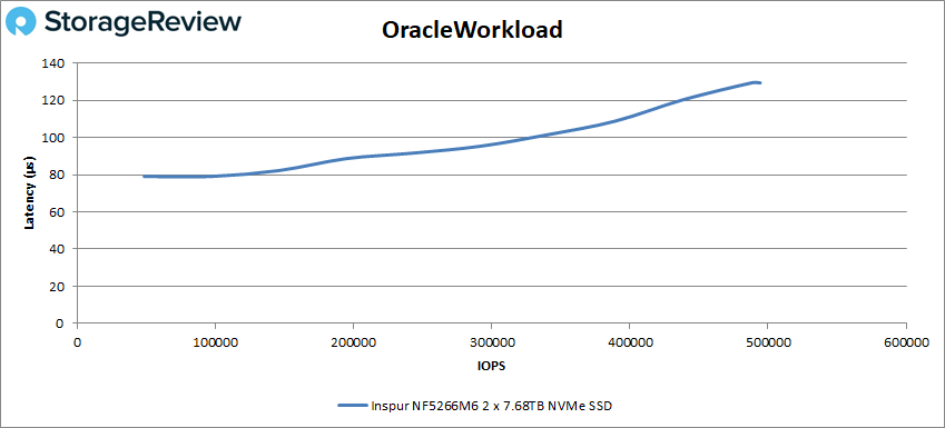 Inspur NF5266M6 Oracle Workload