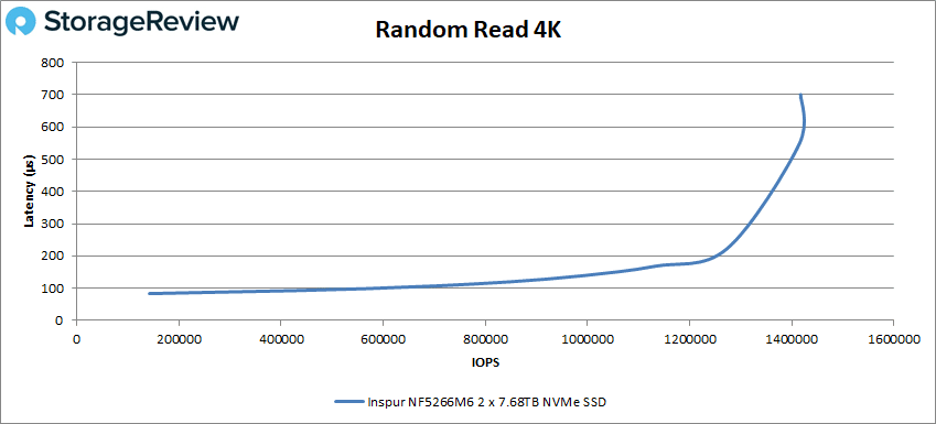 Inspur NF5266M6 4K Random Read