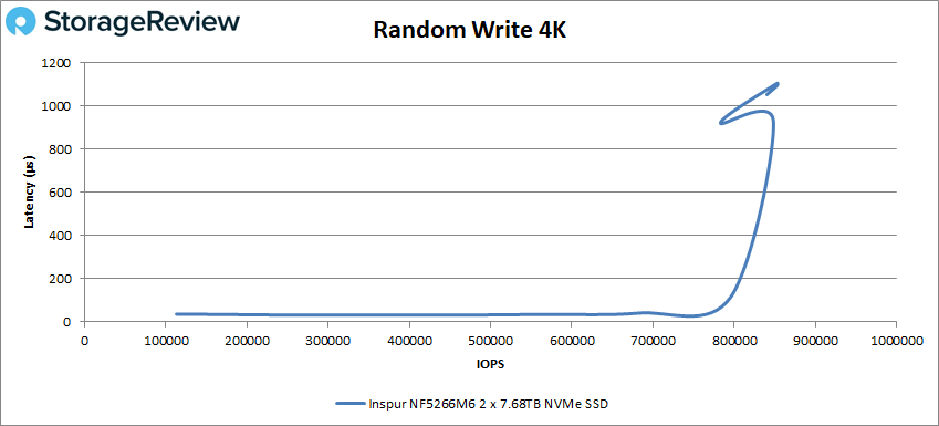 Inspur NF5266M6 Random Write 4K