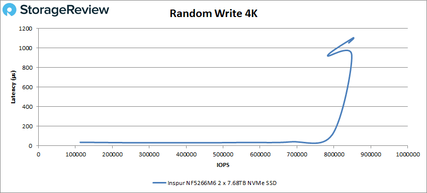 Inspur NF5266M6 Random Write 4K