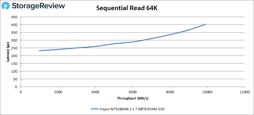 Inspur NF5266M6 64K Sequential Read