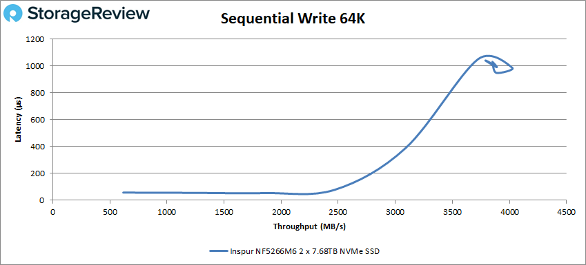 Inspur NF5266M6 64K Sequential Write