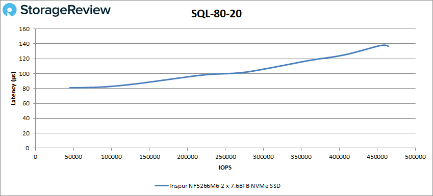 Inspur NF5266M6 SQL 80-20