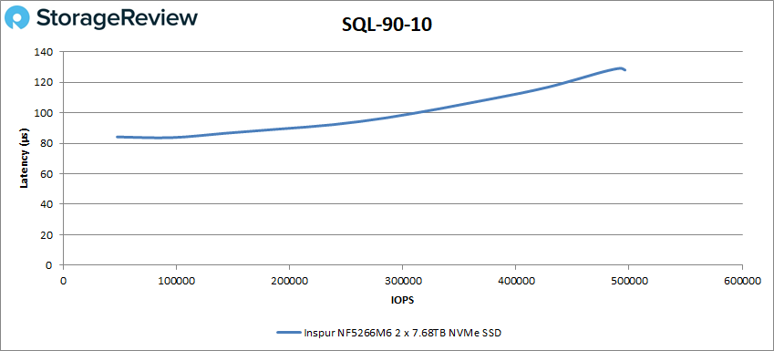 Inspur NF5266M6 SQL 90-10