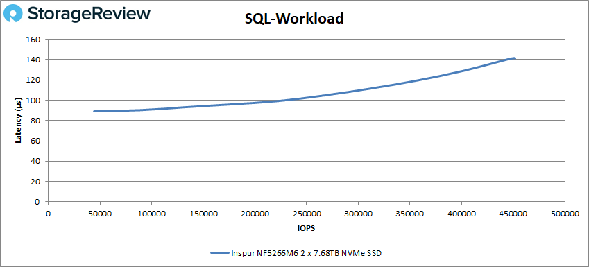 Inspur NF5266M6 SQL Workload
