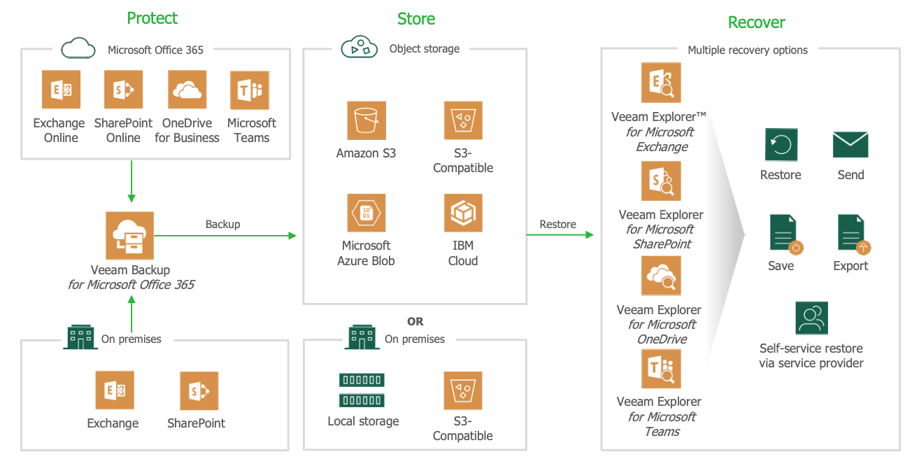 Veeam Backup For Microsoft 365 Enhances Cloud Object Storage Integration -  