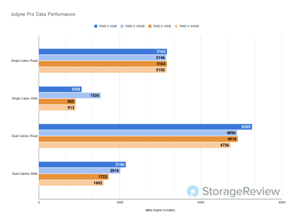 odyne Pro Data performance