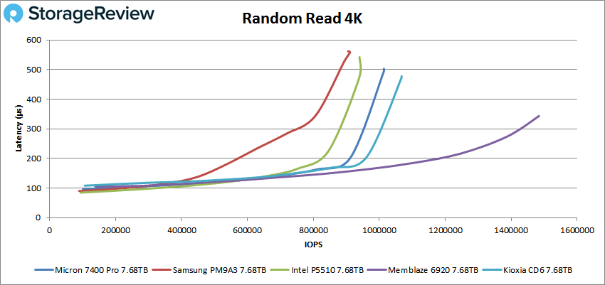 Micron 7400 Pro random 4k read performance