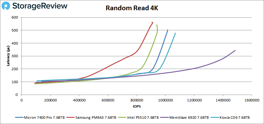 美光 7400 Pro 随机 4k 读取性能