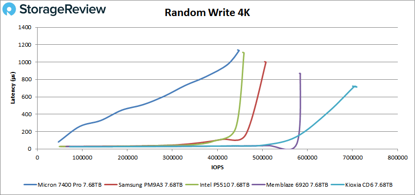 Micron 7400 Pro random 4k write performance