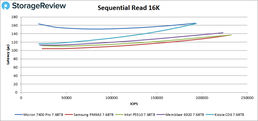 Micron 7400 Pro sequential 16k read performance