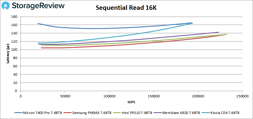 美光 7400 Pro 顺序 16k 读取性能