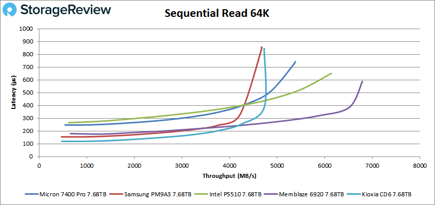 美光 7400 Pro 顺序 64k 读取性能