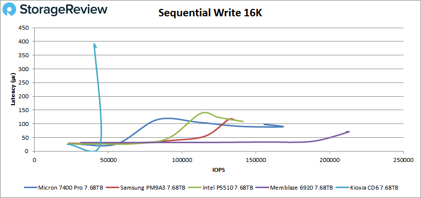 Micron 7400 Pro sequential 16k write performance