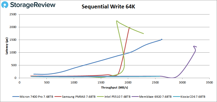 Micron 7400 Pro sequential 64k write performance