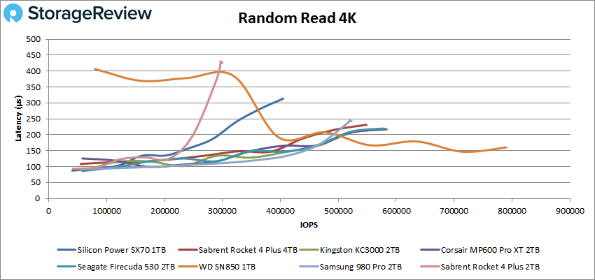 Silicon Power XS70 Random 4k read performance