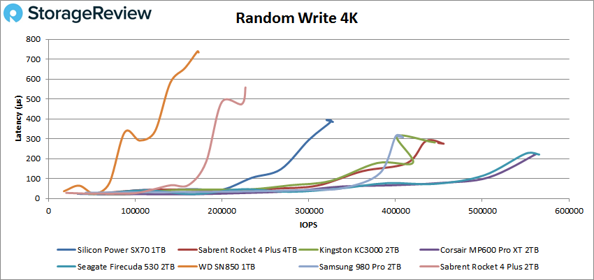 Silicon Power XS70 random 4k write performance