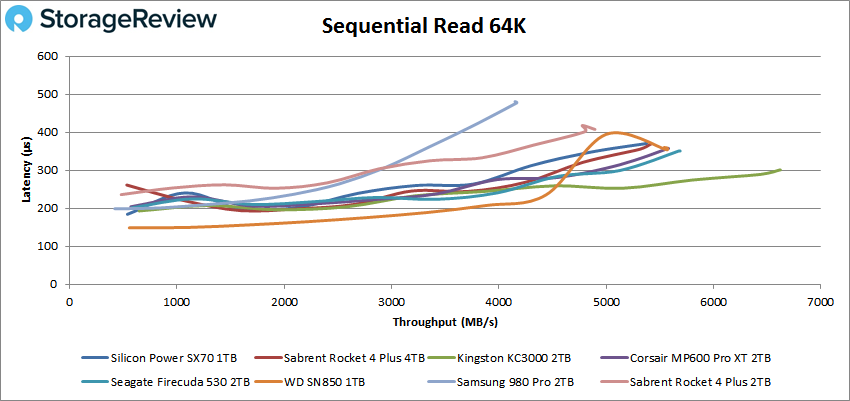 Silicon Power XS70 sequential 64k read performance