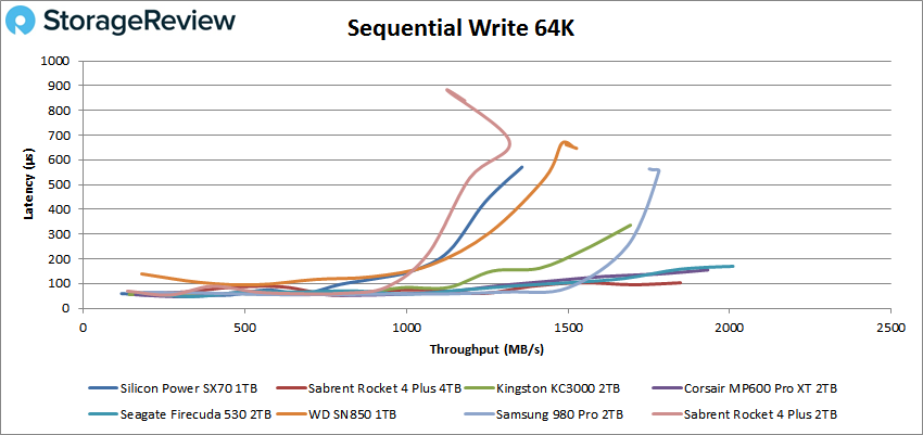 Silicon Power XS70 sequential 64k write performance