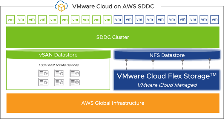 VMware Cloud Flex Storage
