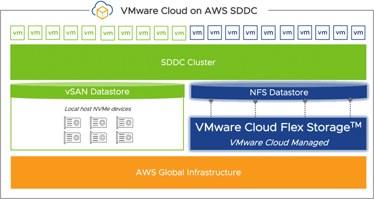 VMware Cloud Flex Storage