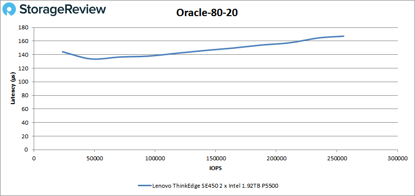 Lenovo ThinkEdge SE450 - Oracle 80-20