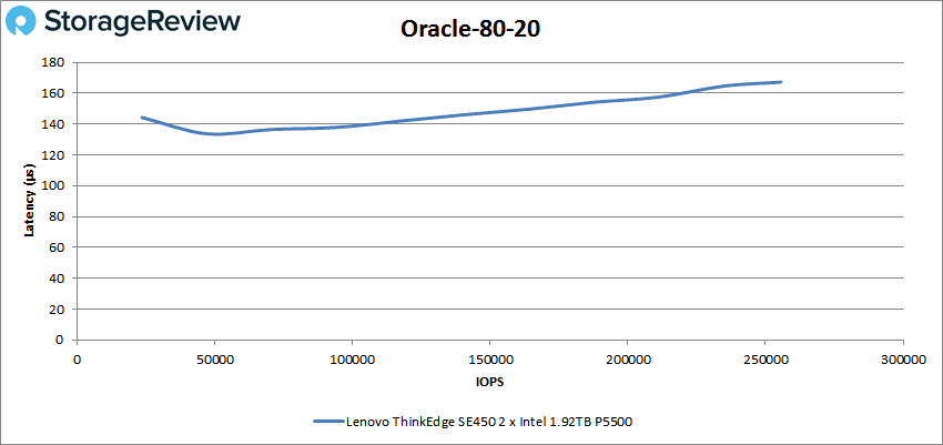 Lenovo ThinkEdge SE450 – Oracle 80-20