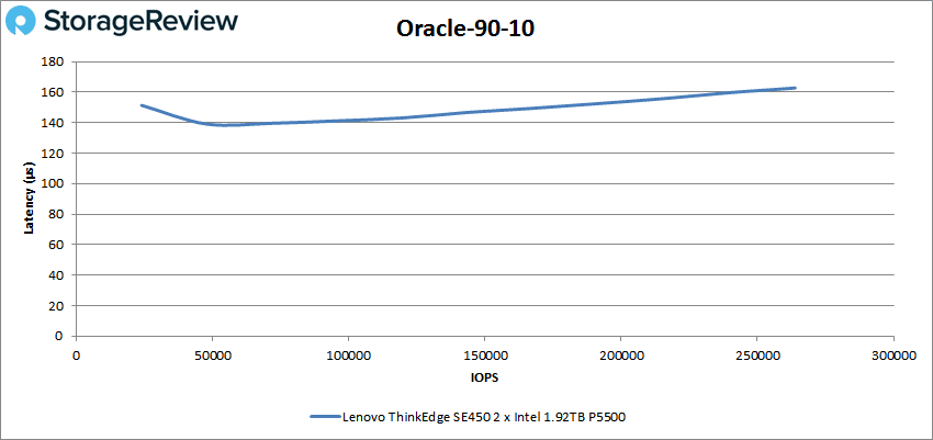 Lenovo ThinkEdge SE450 – Oracle 90-10