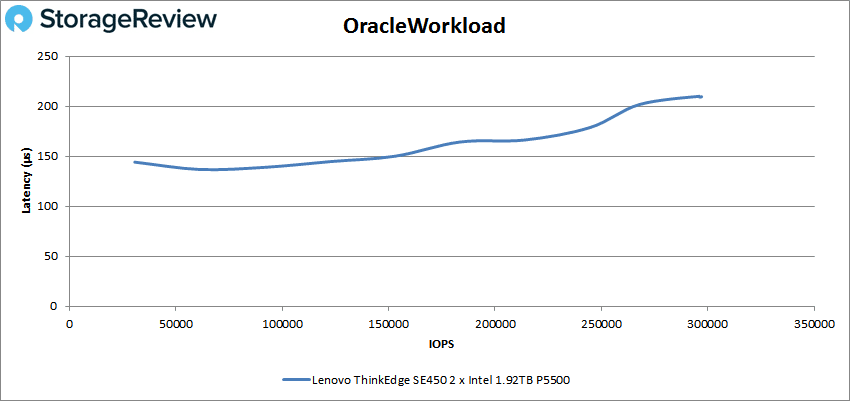 Lenovo ThinkEdge SE450 – Oracle-Workload