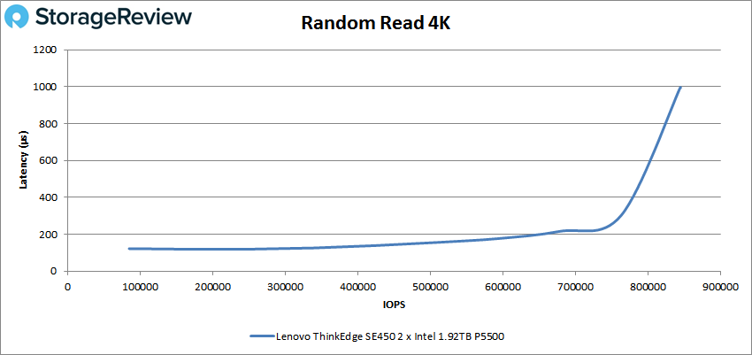 Lenovo ThinkEdge SE450 - 4K Random Read