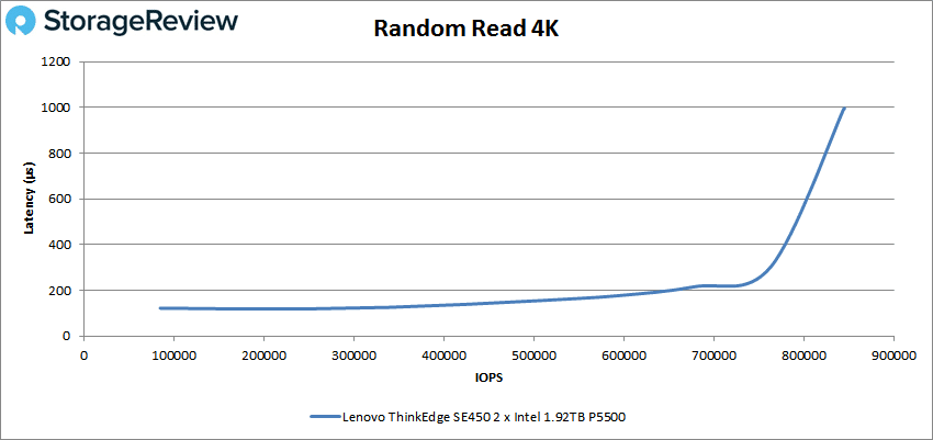 Lenovo ThinkEdge SE450 – 4K-Zufallslesefunktion