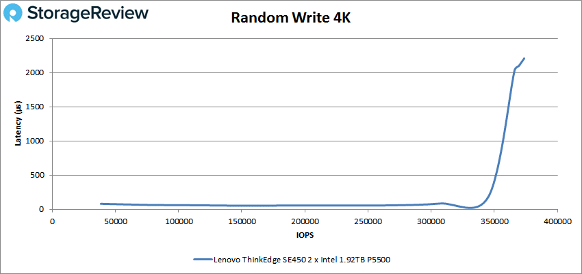 Lenovo ThinkEdge SE450 - Random Write 4K