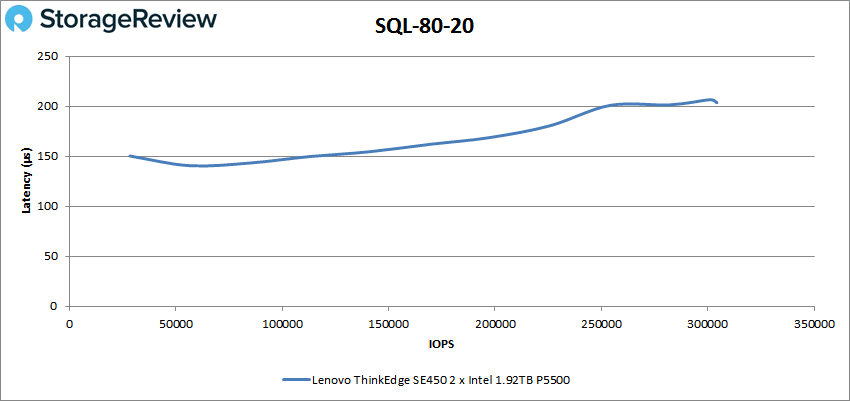 Lenovo ThinkEdge SE450 – SQL 80-20