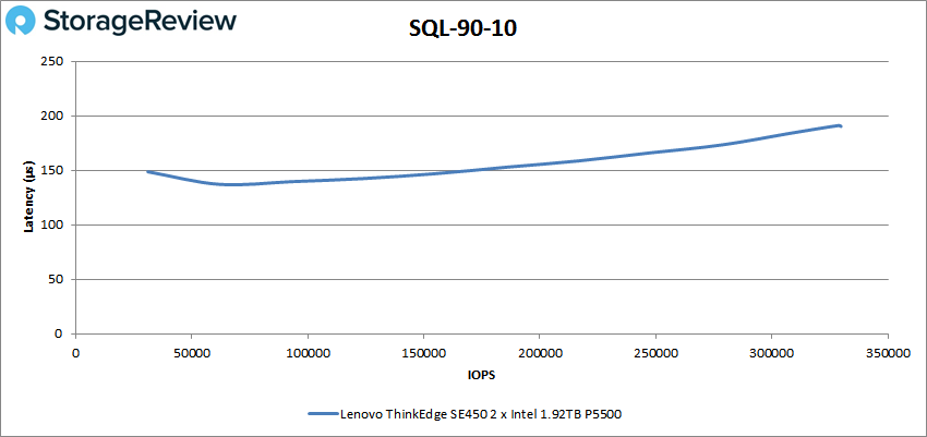 Lenovo ThinkEdge SE450 - SQL 90-10
