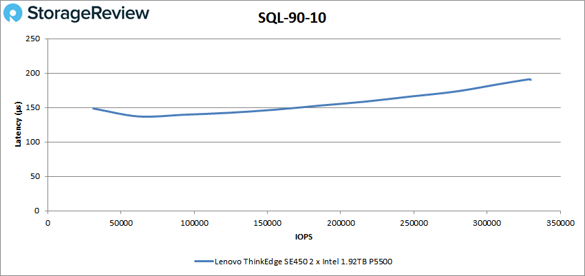 Lenovo ThinkEdge SE450 – SQL 90-10