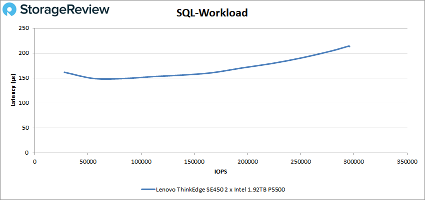 Lenovo ThinkEdge SE450 - SQL Workload