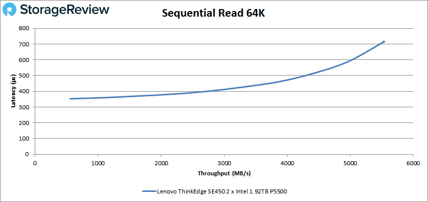 Lenovo ThinkEdge SE450 - Sequential Read 64K